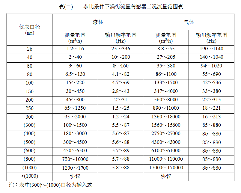 插入式渦街流量計(jì)流量范圍表