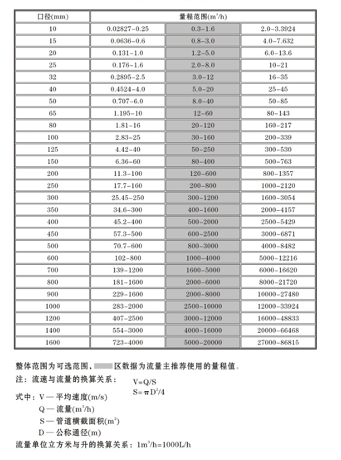 液體用電磁流量計(jì)量程范圍表