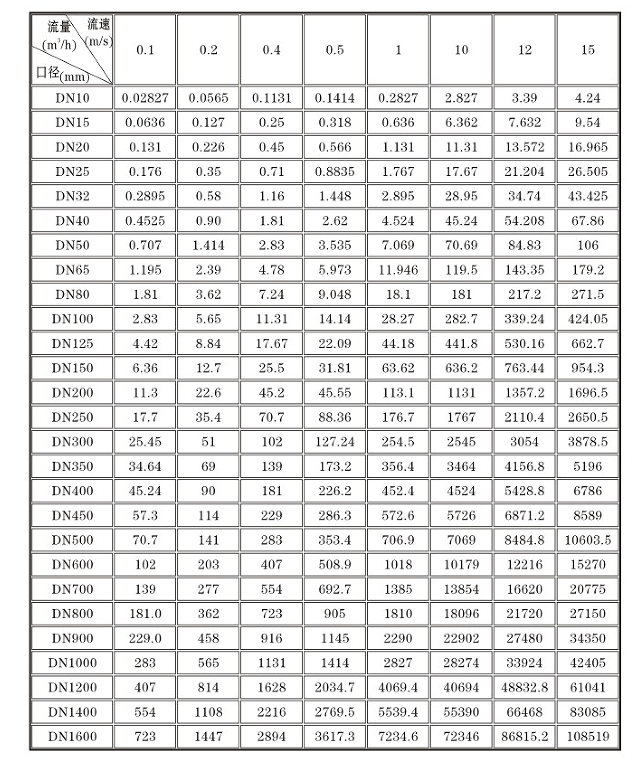 液體用電磁流量計(jì)流速范圍對(duì)照表