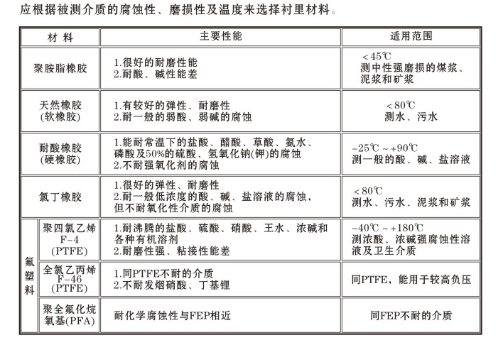 測(cè)硝酸用流量計(jì)內(nèi)襯材料選擇