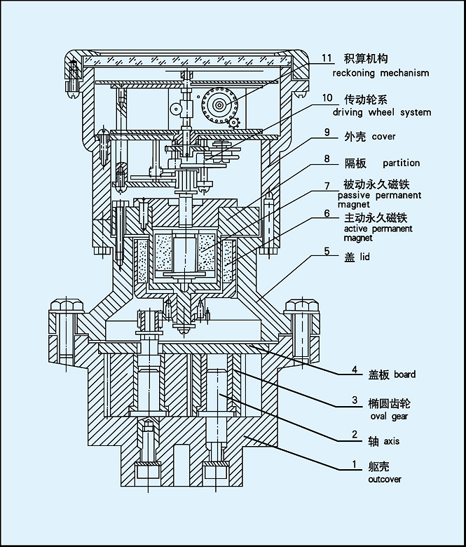 機械式橢圓齒輪流量計結(jié)構(gòu)原理