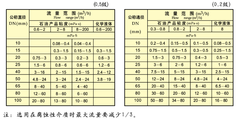 橢圓齒輪流量計(jì)遠(yuǎn)傳流量范圍對(duì)照表