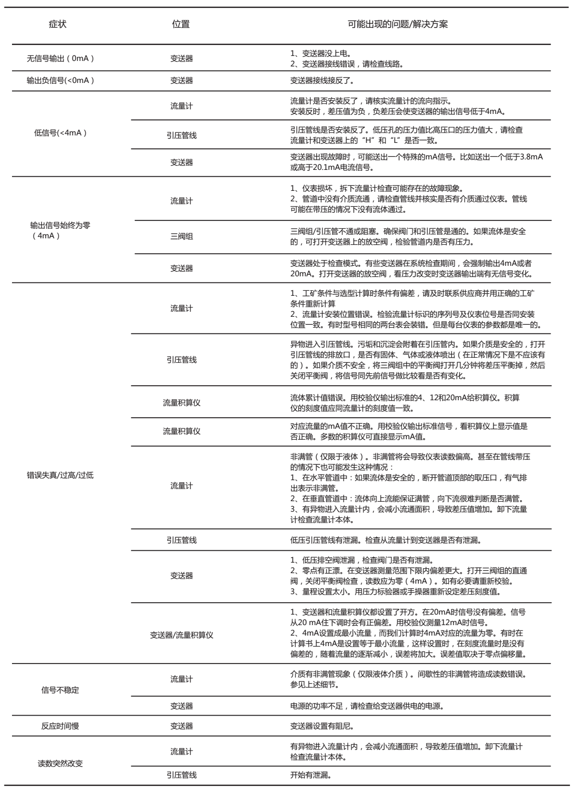 廢氣流量計(jì)常見(jiàn)故障以及排除方法