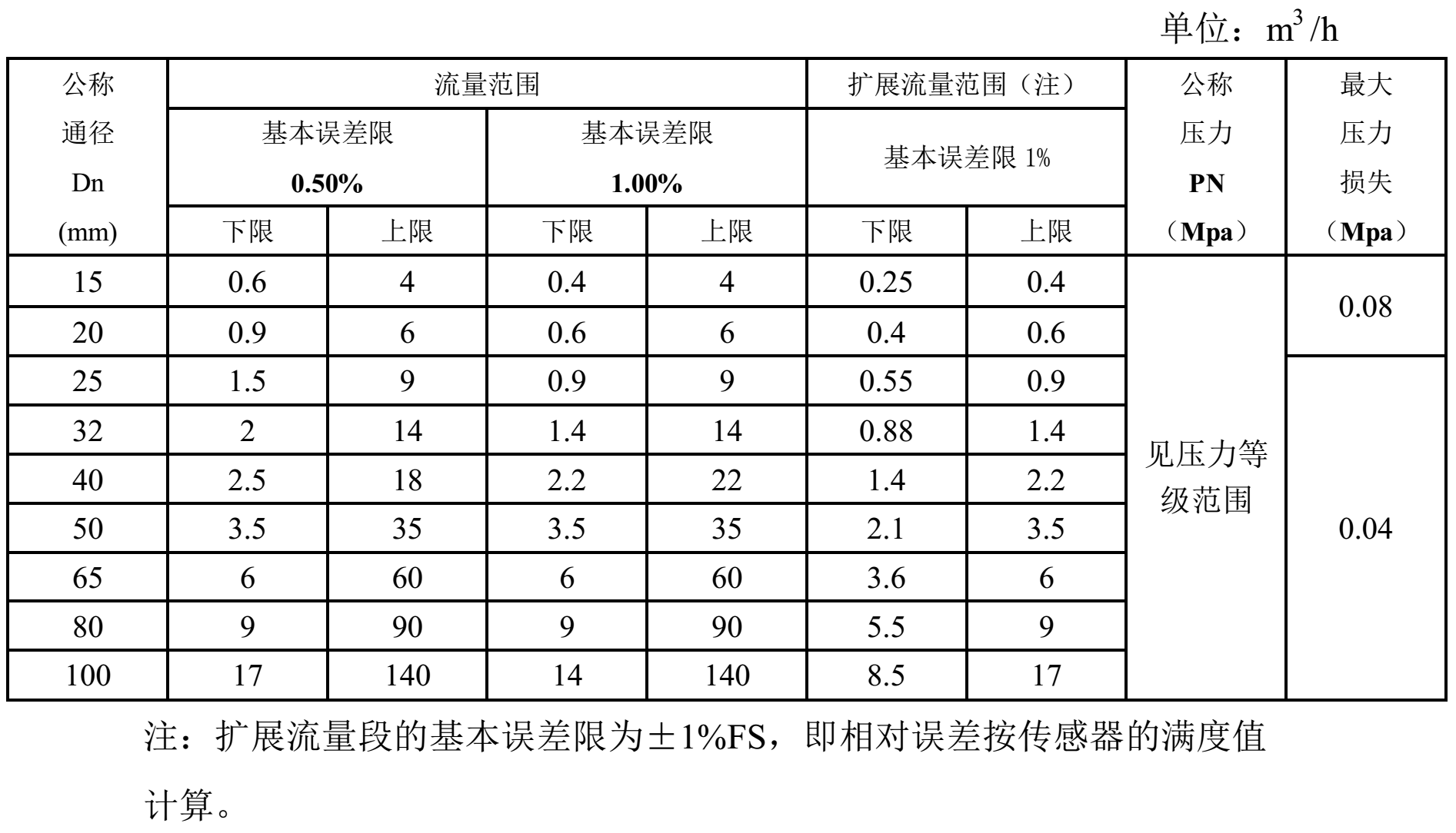 測(cè)硝酸用流量計(jì) 流量范圍表