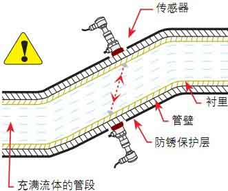 外夾式流量計安裝方式1