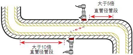 外夾式流量計安裝方式2