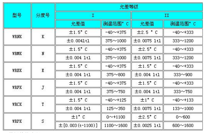 耐磨熱電偶測(cè)量范圍以及允差