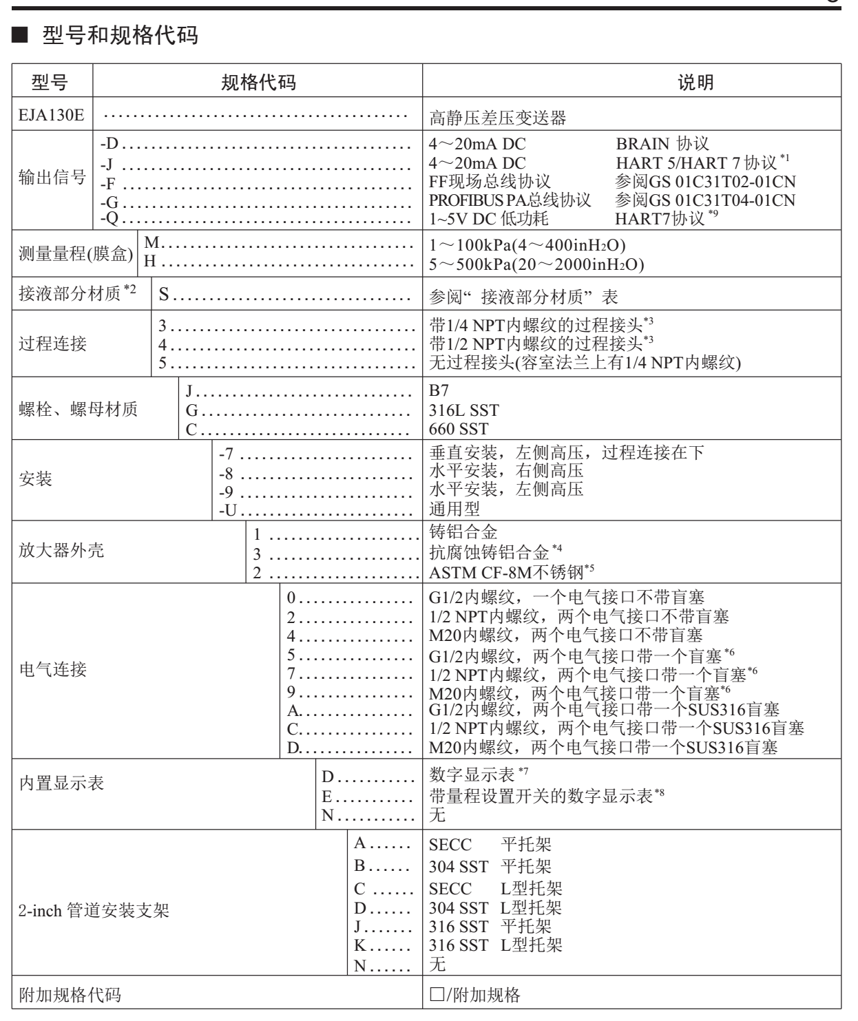 EJA130E高靜壓差壓變送器選型規(guī)格代碼